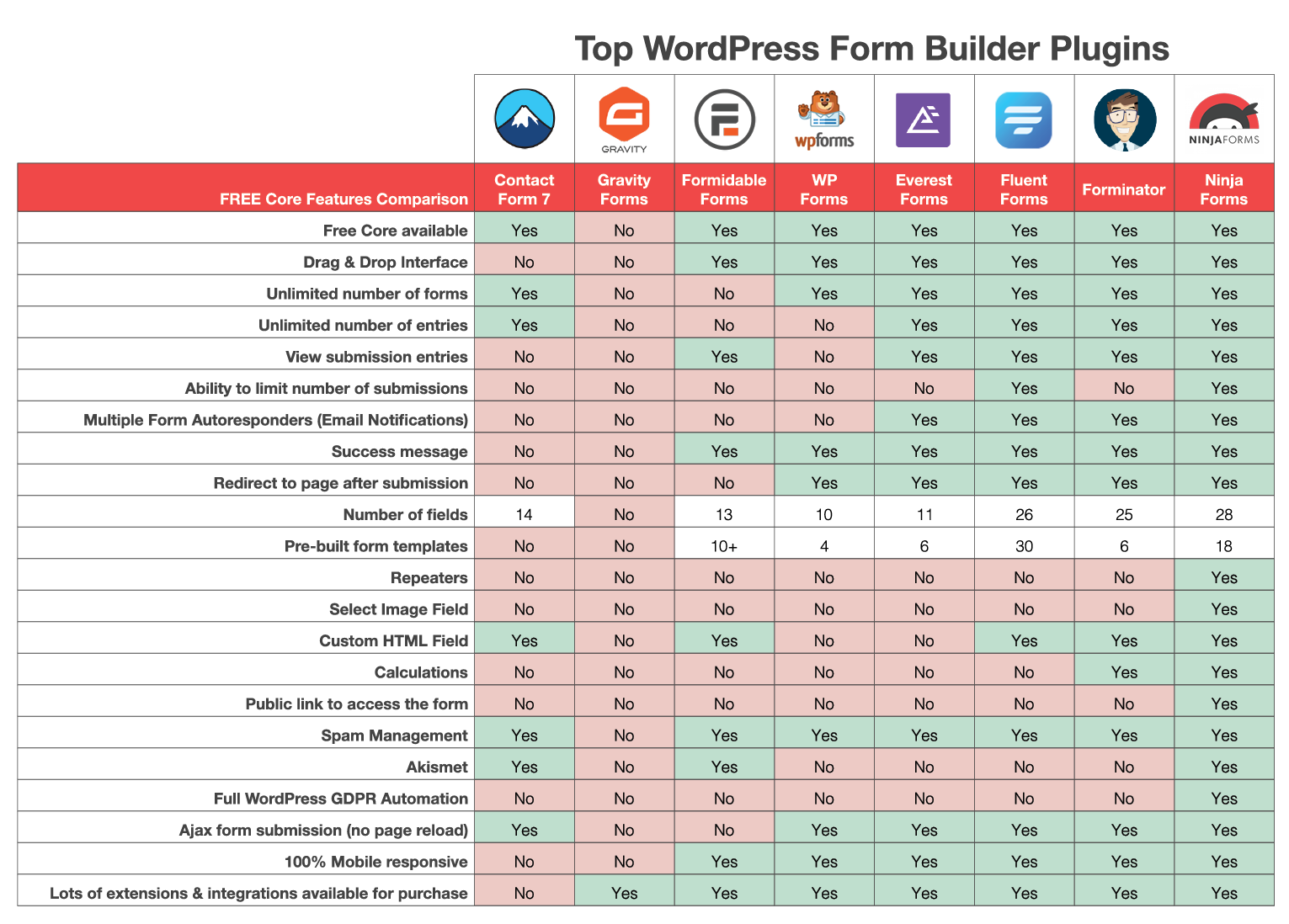 Top WordPress Form Builder Plugin